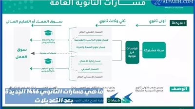 عاجل الغاء العلمي والأدبي في الثانوية العامة 2025